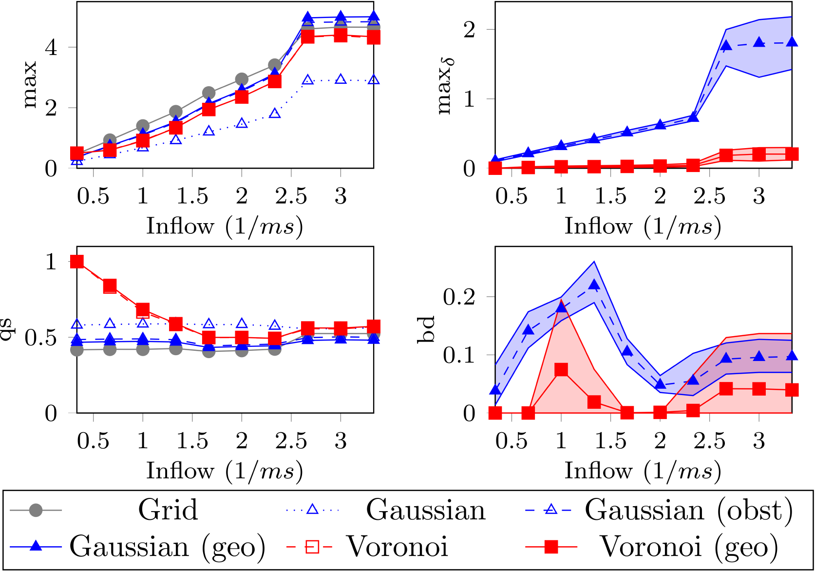 Data for the U-turn scenario for differing flow rates. Data for the U-turn scenario for differing flow rates.