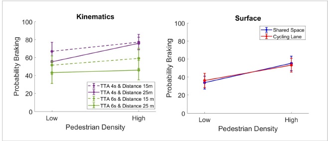Cyclists' behaviours