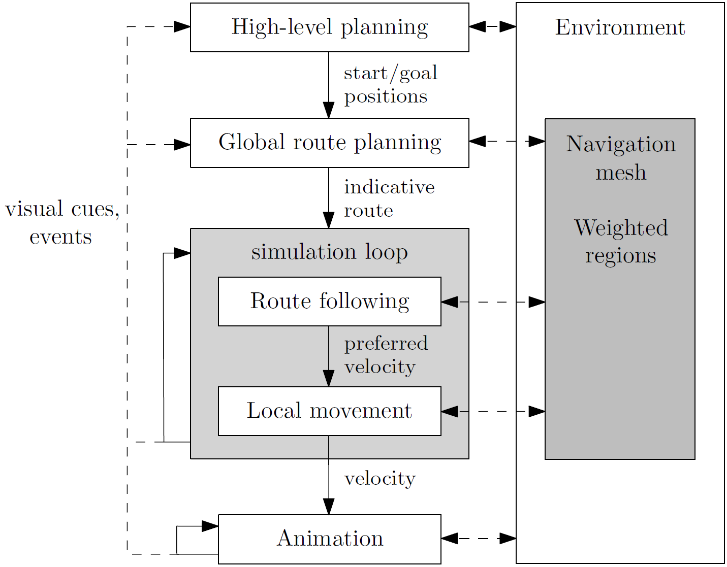A five-level hierarchy for path planning and crowd simulation systems.