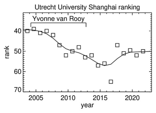 \epsfig{% %RR img7.png
file=stuff/Shanghai/Utrecht-University-Shanghai-ranking-Yvonne-van-Rooy.eps,height=80mm}