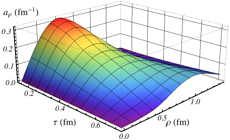 Acceleration of our fluctuation model