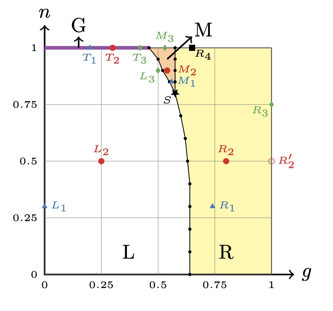 Phase diagram of a Fock parafermion chain