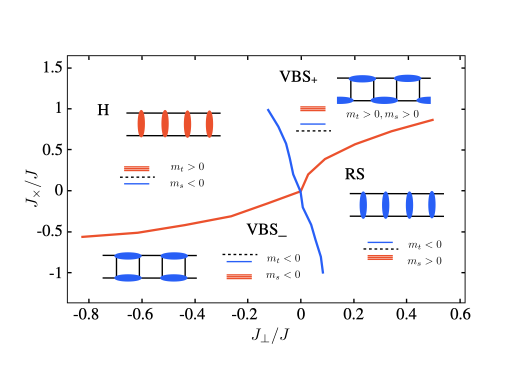 Phase diagram of a two-leg Heisenberg ladder