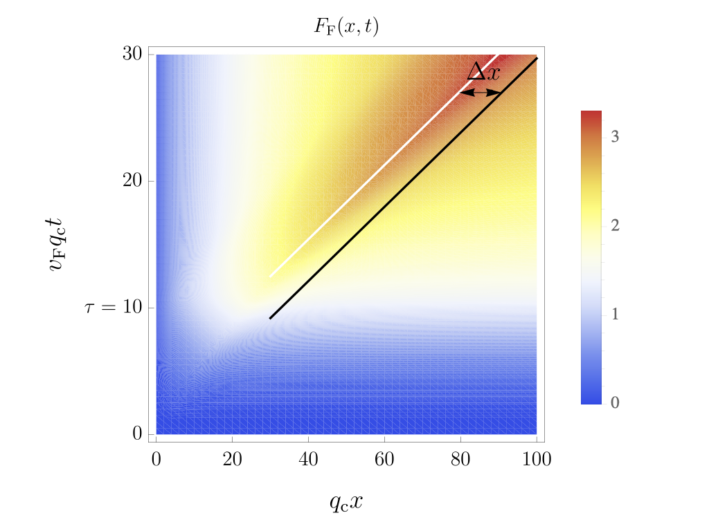 Fermionic Green function after a linear quench