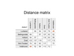 Distance matrix