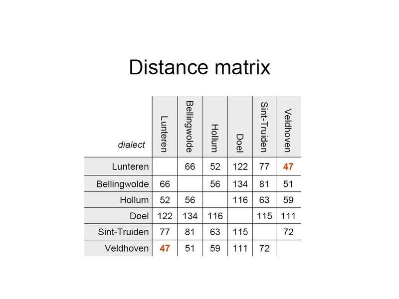 Distance matrix