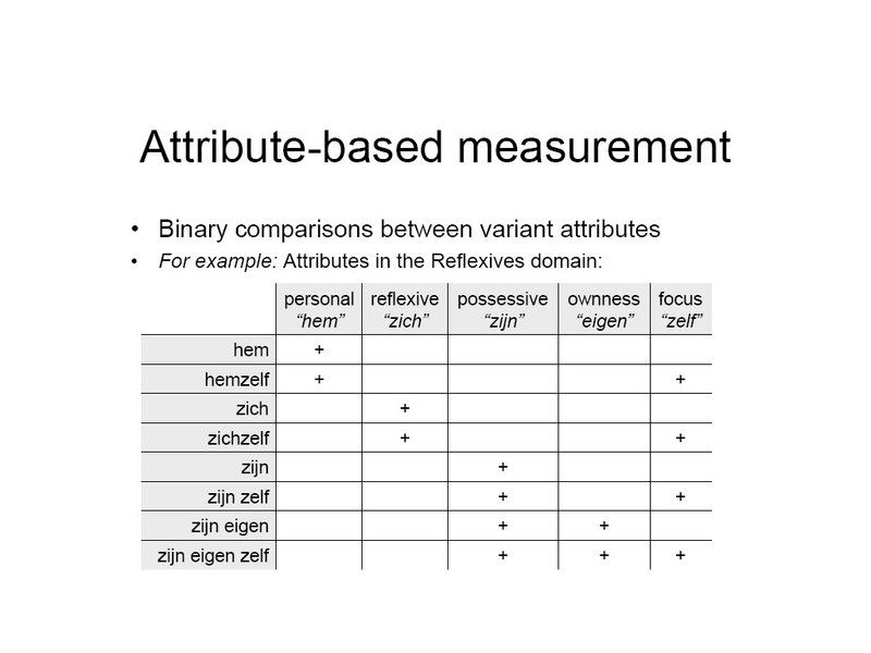 Attribute-based measurement